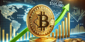 Bitcoin ทะยานแตะ 105,000 ดอลลาร์ แรงหนุนจากปัจจัยเศรษฐกิจและความเชื่อมั่นตลาด Bitcoin ขึ้นสู่ 105,000 ดอลลาร์